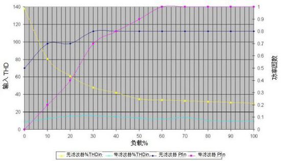 无变压器UPS在提高性能同时缩尺寸、减重量