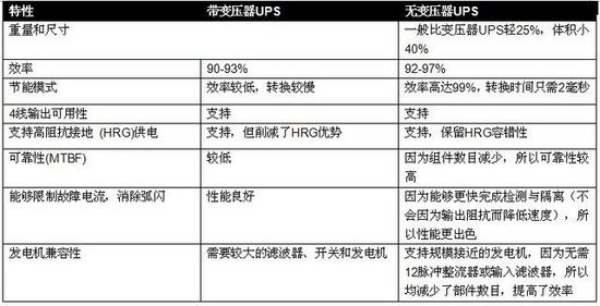 无变压器UPS在提高性能同时缩尺寸、减重量